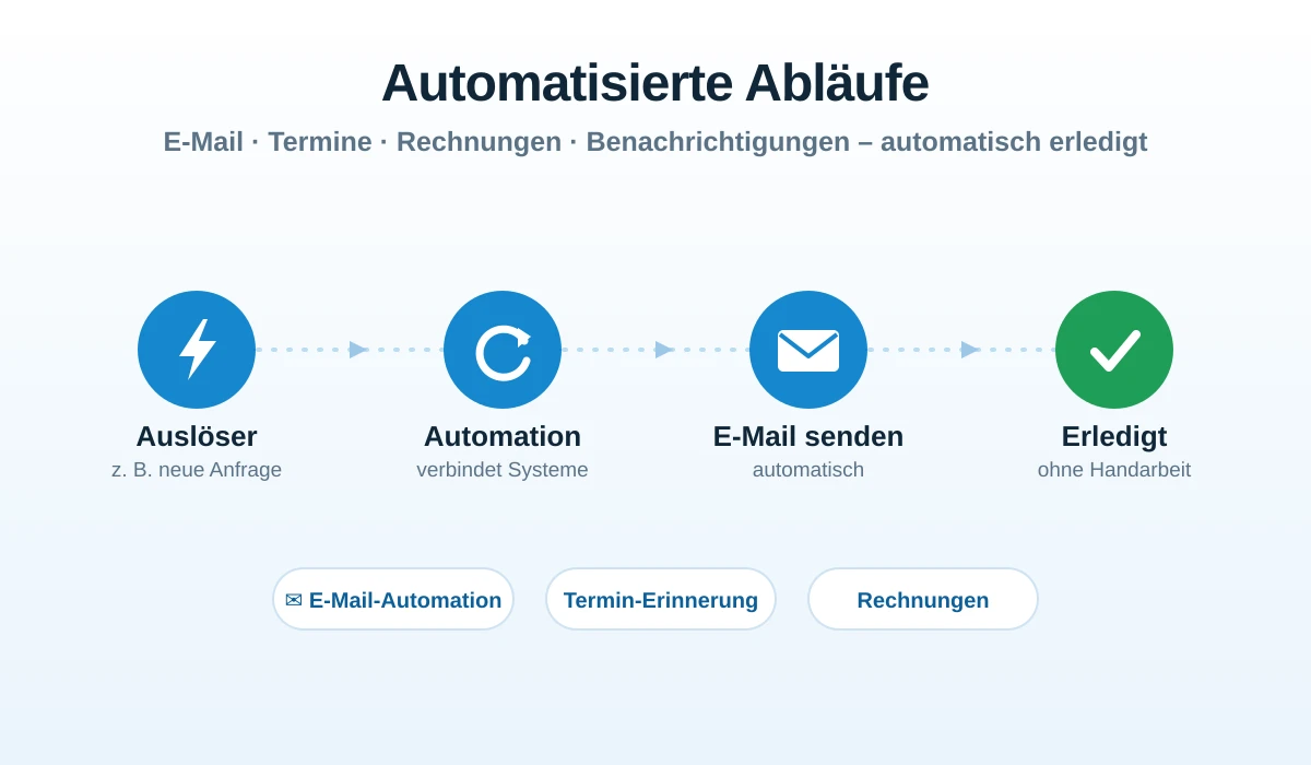Ablauf einer Automation: Auslöser, Automation, E-Mail senden, erledigt