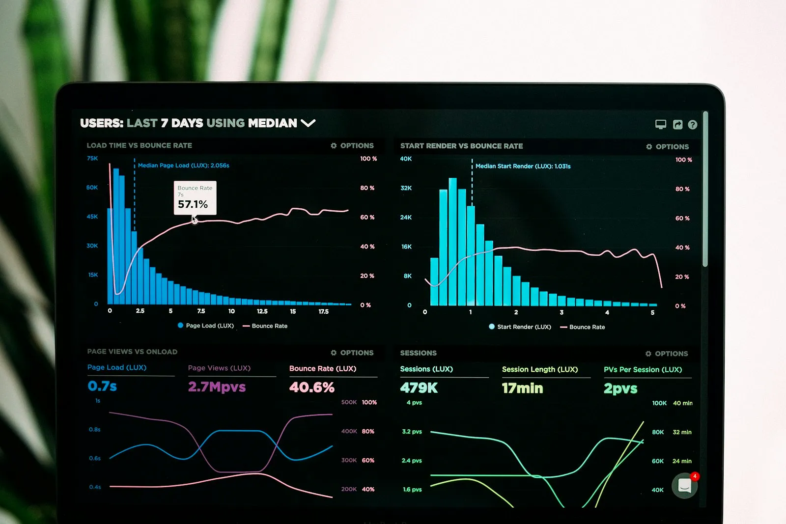Globale Datenanalyse mit Diagrammen